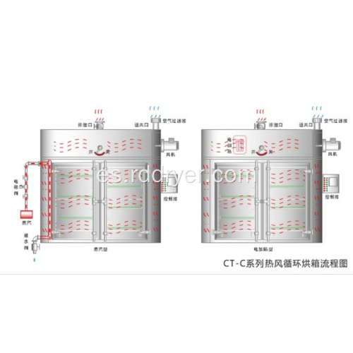 Horno de secado de circulación CT-C de capacitancia